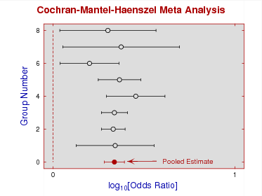 Cohran-Mantel-Haenszel Meta Analysis log odds ratios