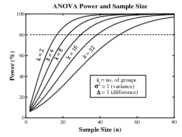 ANOVA Power and Sample Size