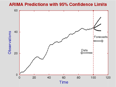 ARIMA forecasts with 95% confidence limits