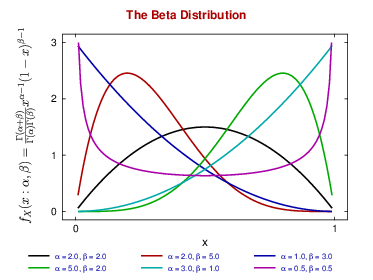 Plotting beta distributions with equation