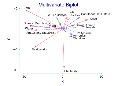 Multivariate two dimensional Biplot