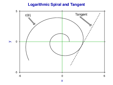 Camalot logarithmic spiral