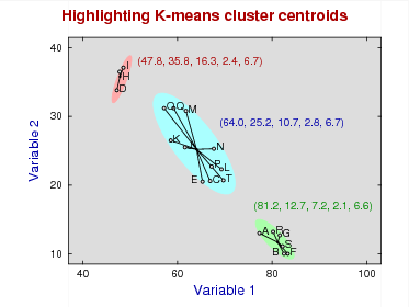 Highlighting centroids for K-means clusters