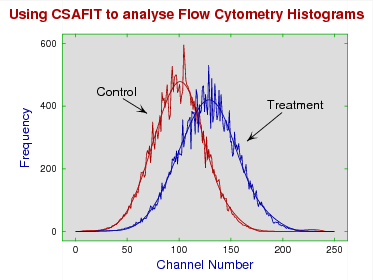 Analysis of Flow Cytometry Histograms
