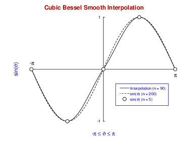 cubic bessel_interpolation
