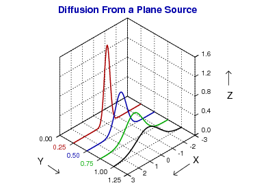 diffusion from a plane source