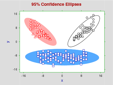 95% confidence ellipses
