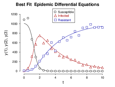 Fitting epidemic differential equations