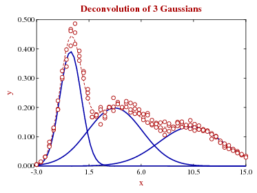 deconvolution of 3 Gaussians
