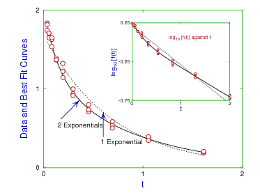Semilog inset plot for exponential fitting