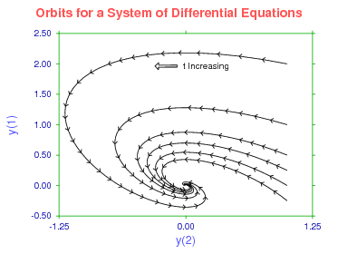 orbits for a differential equation