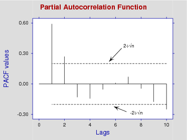 Times Series Partial Autocorrelation Function