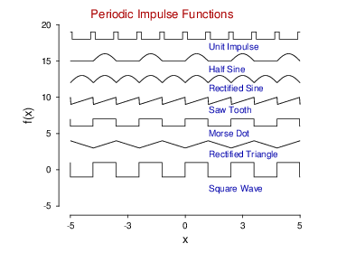 Periodic impulse functions