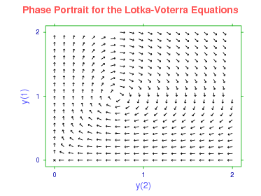 phase portrait for Lotka-Voterra equations