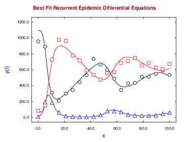 Fitting recurrent epidemic differential equations