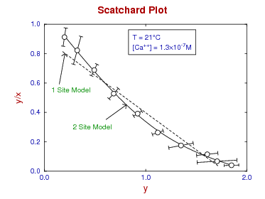 Scatchard plot for ligand binding