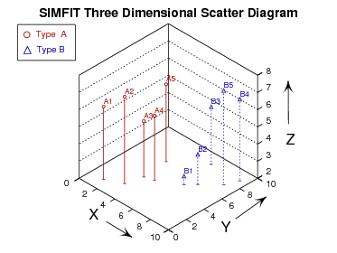 Three dimensional scatter diagram