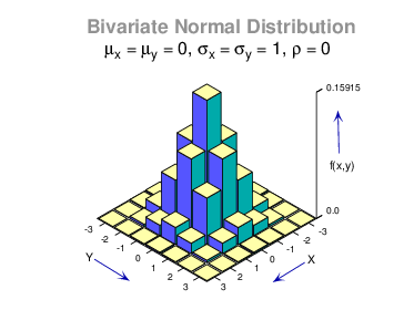skyscraper_plot for bivariate normal distribution