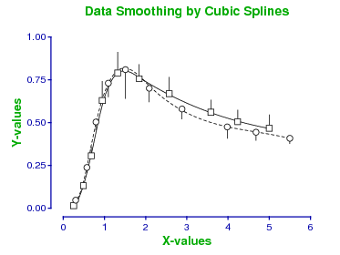 cubic splines smoothing