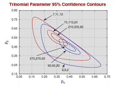 Trinomial parameter 95% confidence contours