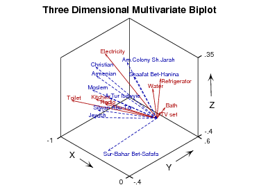 Multivariate three dimensional Biplot