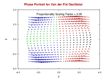 Phase portrait for van der Pol oscillator