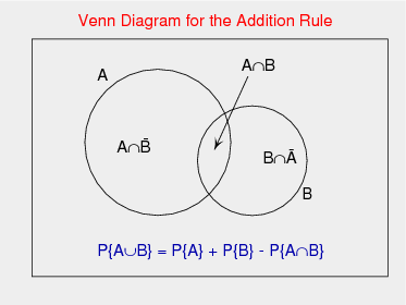 Venn Diagram for the Addition Rule
